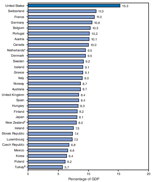 healthcare-gdp